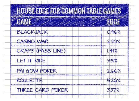 House Edge in Casino Games 2024 .